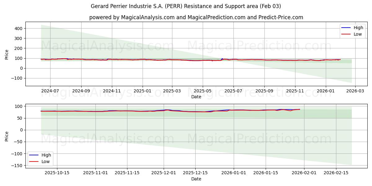  Gerard Perrier Industrie S.A. (PERR) Support and Resistance area (02 Feb) 