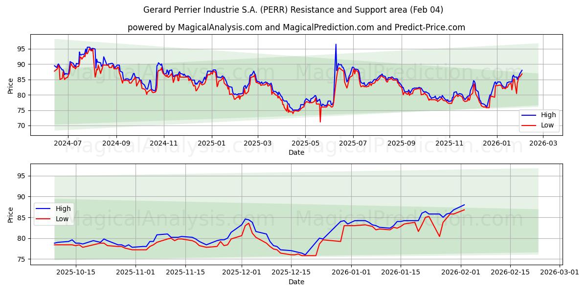  Gerard Perrier Industrie S.A. (PERR) Support and Resistance area (03 Feb) 