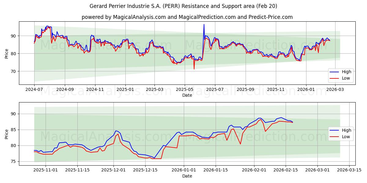  Gerard Perrier Industrie S.A. (PERR) Support and Resistance area (19 Feb) 