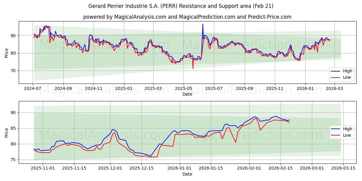  Gerard Perrier Industrie S.A. (PERR) Support and Resistance area (20 Feb) 