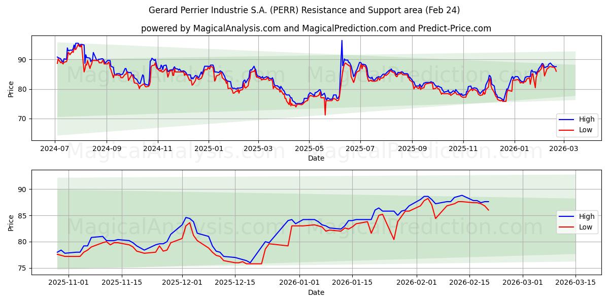  Gerard Perrier Industrie S.A. (PERR) Support and Resistance area (23 Feb) 