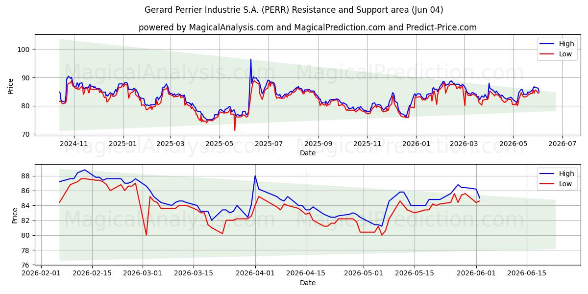  Gerard Perrier Industrie S.A. (PERR) Support and Resistance area (03 Jun) 