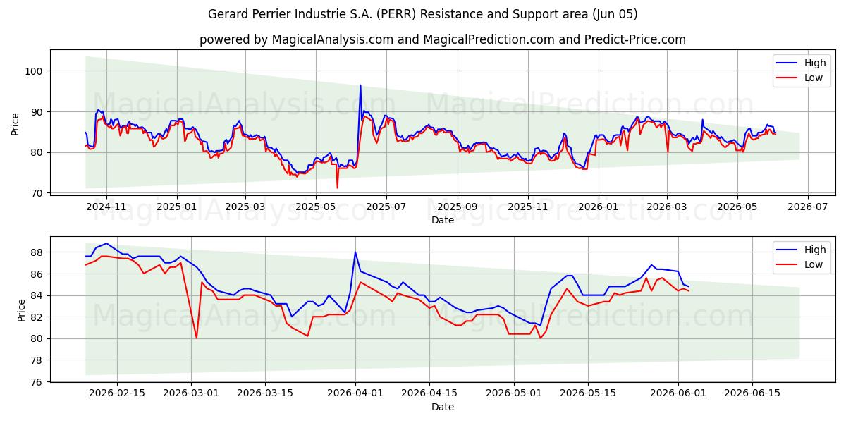  Gerard Perrier Industrie S.A. (PERR) Support and Resistance area (04 Jun) 
