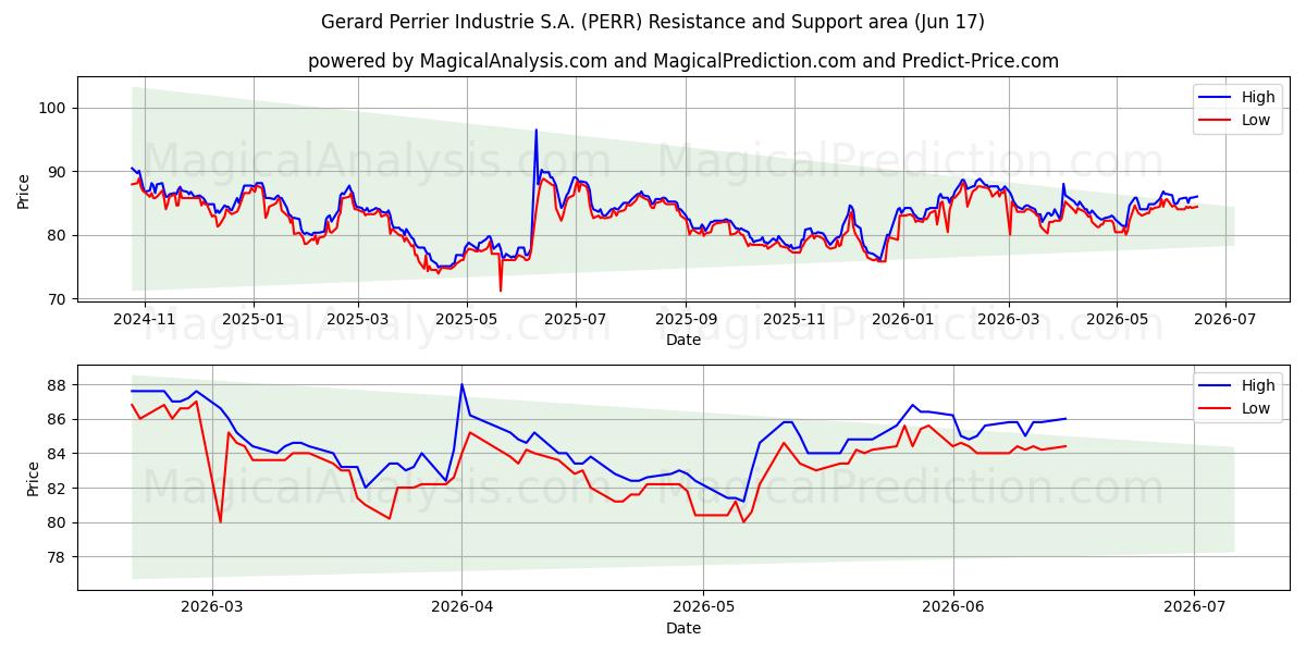  Gerard Perrier Industrie S.A. (PERR) Support and Resistance area (10 Jun) 