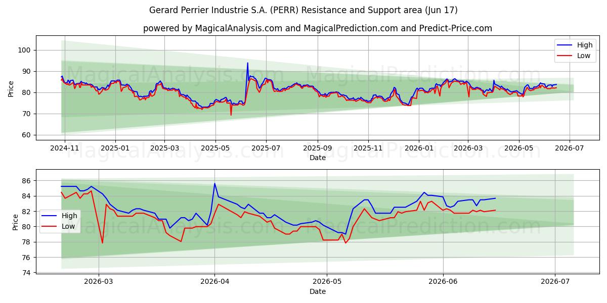  Gerard Perrier Industrie S.A. (PERR) Support and Resistance area (16 Jun) 