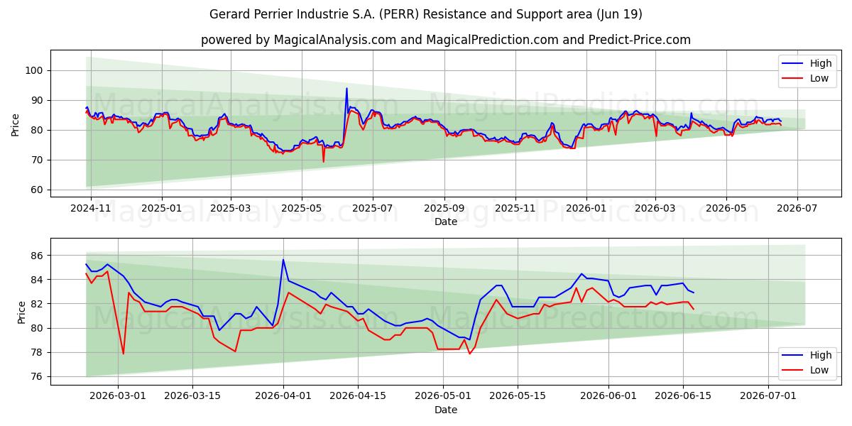  Gerard Perrier Industrie S.A. (PERR) Support and Resistance area (17 Jun) 