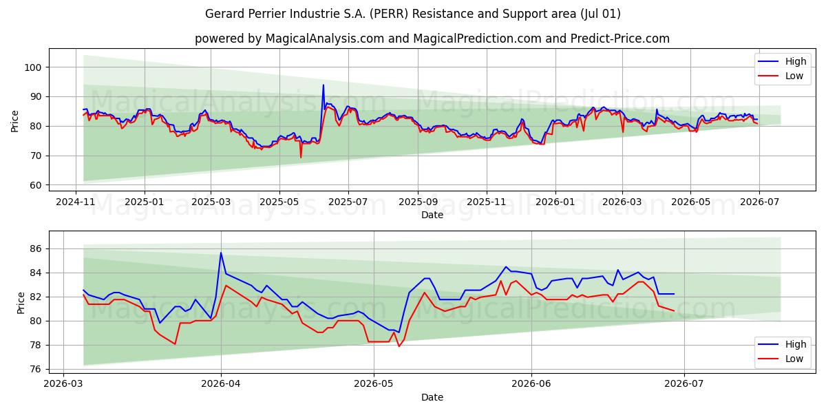  Gerard Perrier Industrie S.A. (PERR) Support and Resistance area (30 Jun) 