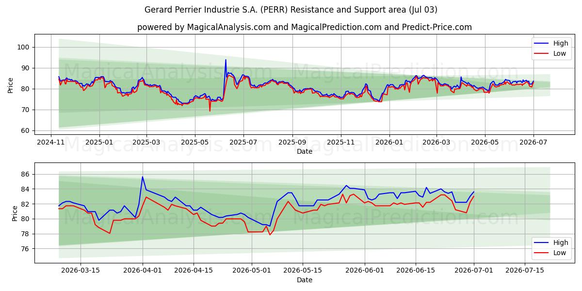  Gerard Perrier Industrie S.A. (PERR) Support and Resistance area (02 Jul) 
