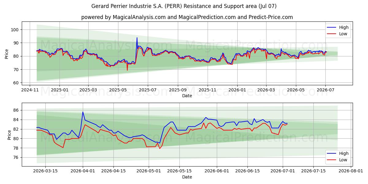  Gerard Perrier Industrie S.A. (PERR) Support and Resistance area (06 Jul) 