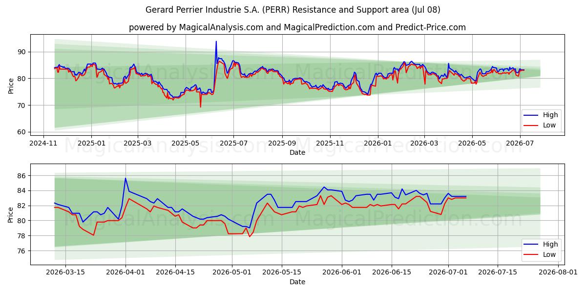  Gerard Perrier Industrie S.A. (PERR) Support and Resistance area (07 Jul) 