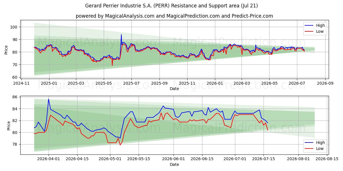  Gerard Perrier Industrie S.A. (PERR) Support and Resistance area (20 Jul) 