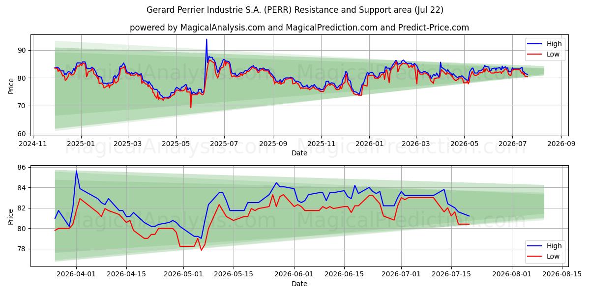 Gerard Perrier Industrie S.A. (PERR) Support and Resistance area (21 Jul) 