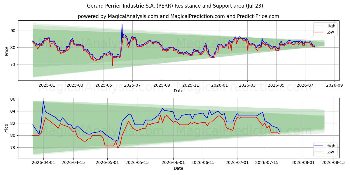  Gerard Perrier Industrie S.A. (PERR) Support and Resistance area (22 Jul) 