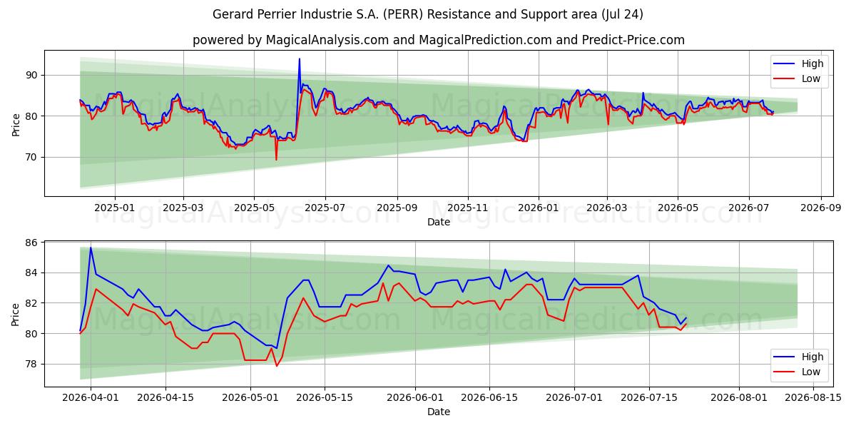  Gerard Perrier Industrie S.A. (PERR) Support and Resistance area (23 Jul) 
