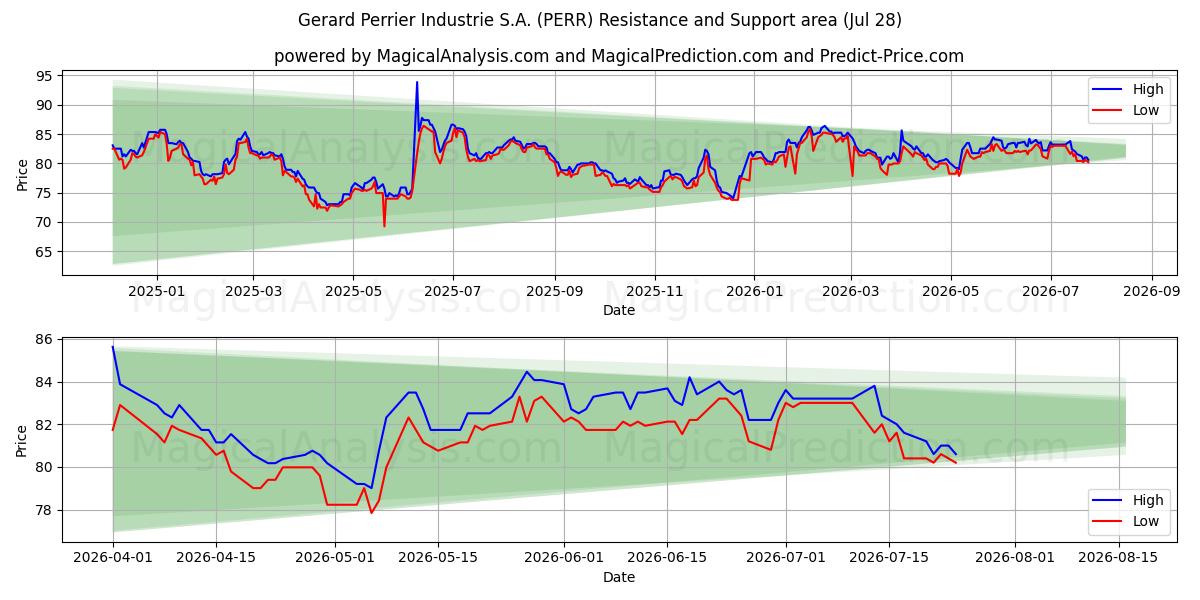  Gerard Perrier Industrie S.A. (PERR) Support and Resistance area (27 Jul) 