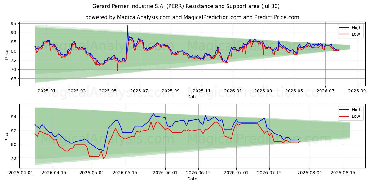  Gerard Perrier Industrie S.A. (PERR) Support and Resistance area (29 Jul) 