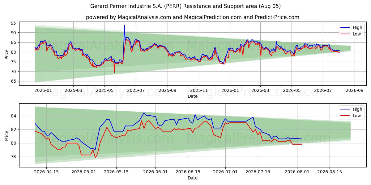  Gerard Perrier Industrie S.A. (PERR) Support and Resistance area (04 Aug) 