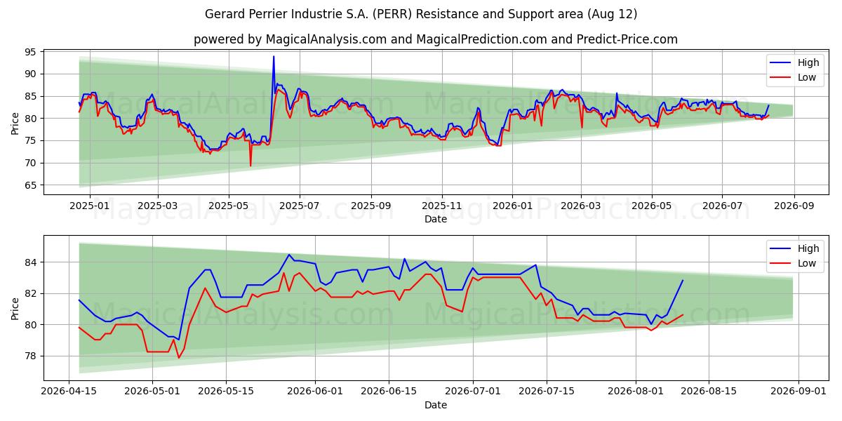  Gerard Perrier Industrie S.A. (PERR) Support and Resistance area (11 Aug) 
