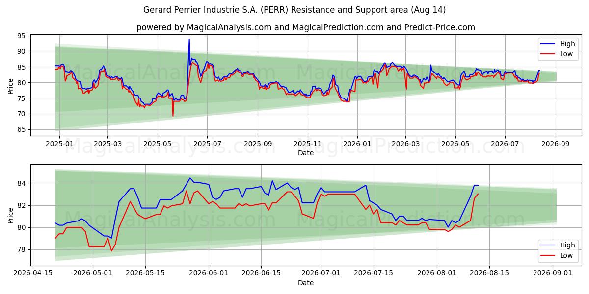  Gerard Perrier Industrie S.A. (PERR) Support and Resistance area (13 Aug) 