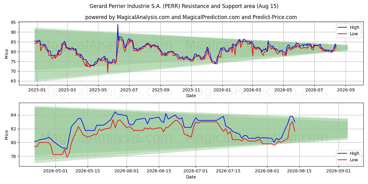  Gerard Perrier Industrie S.A. (PERR) Support and Resistance area (14 Aug) 