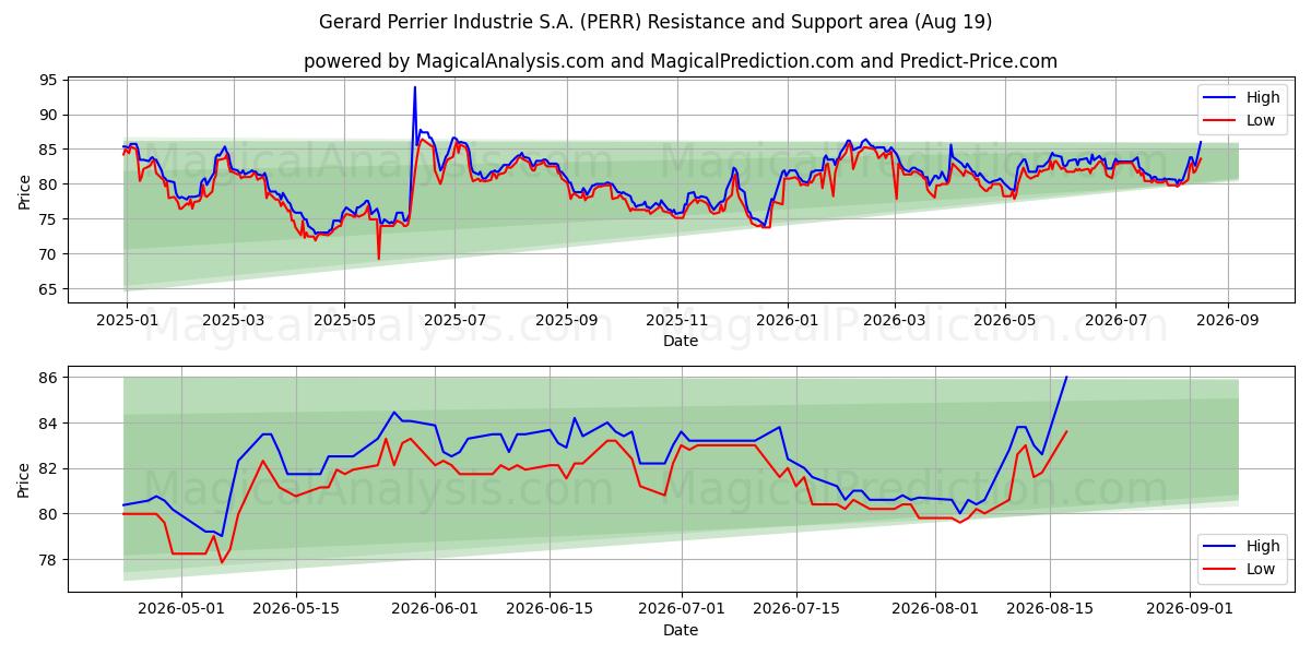  Gerard Perrier Industrie S.A. (PERR) Support and Resistance area (17 Aug) 