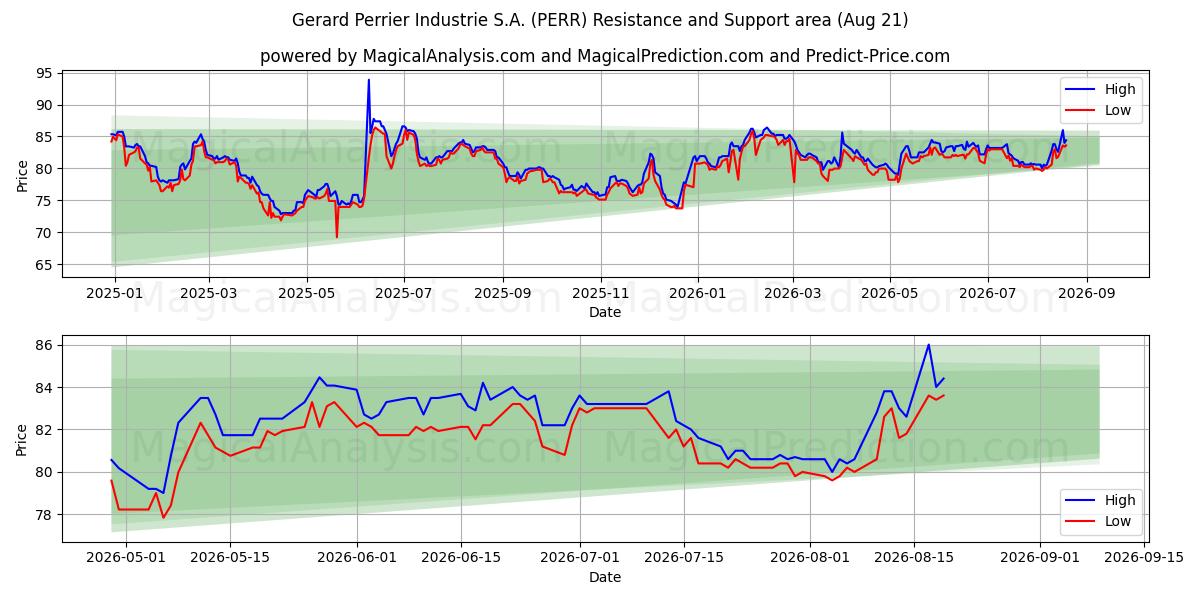  Gerard Perrier Industrie S.A. (PERR) Support and Resistance area (19 Aug) 