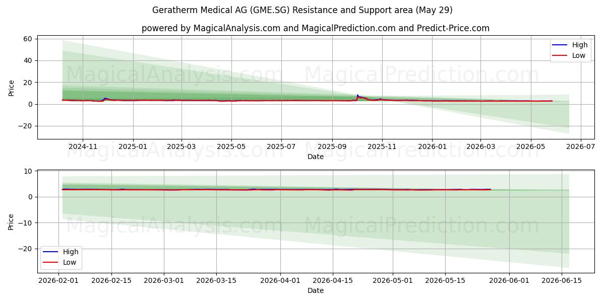  Geratherm Medical AG (GME.SG) Support and Resistance area (28 May) 