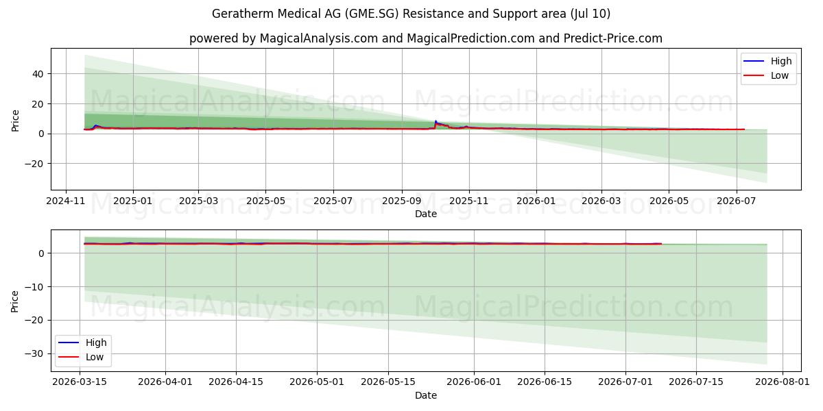  Geratherm Medical AG (GME.SG) Support and Resistance area (09 Jul) 