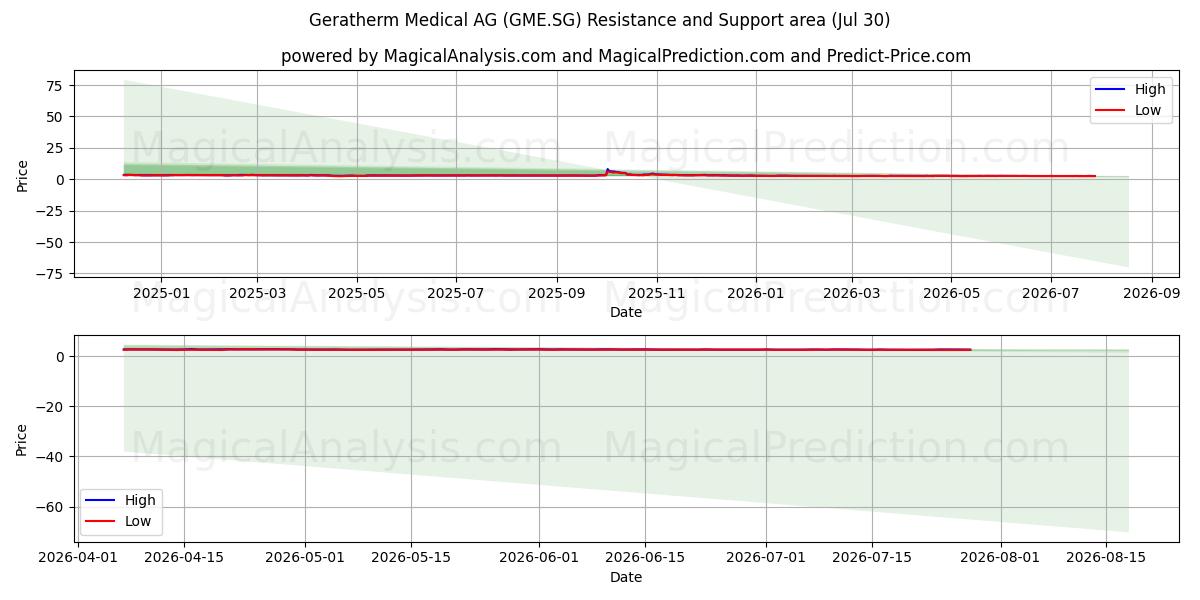  Geratherm Medical AG (GME.SG) Support and Resistance area (29 Jul) 