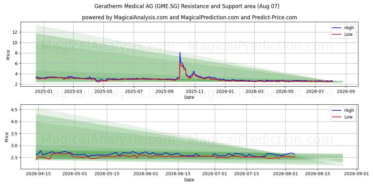  Geratherm Medical AG (GME.SG) Support and Resistance area (06 Aug) 