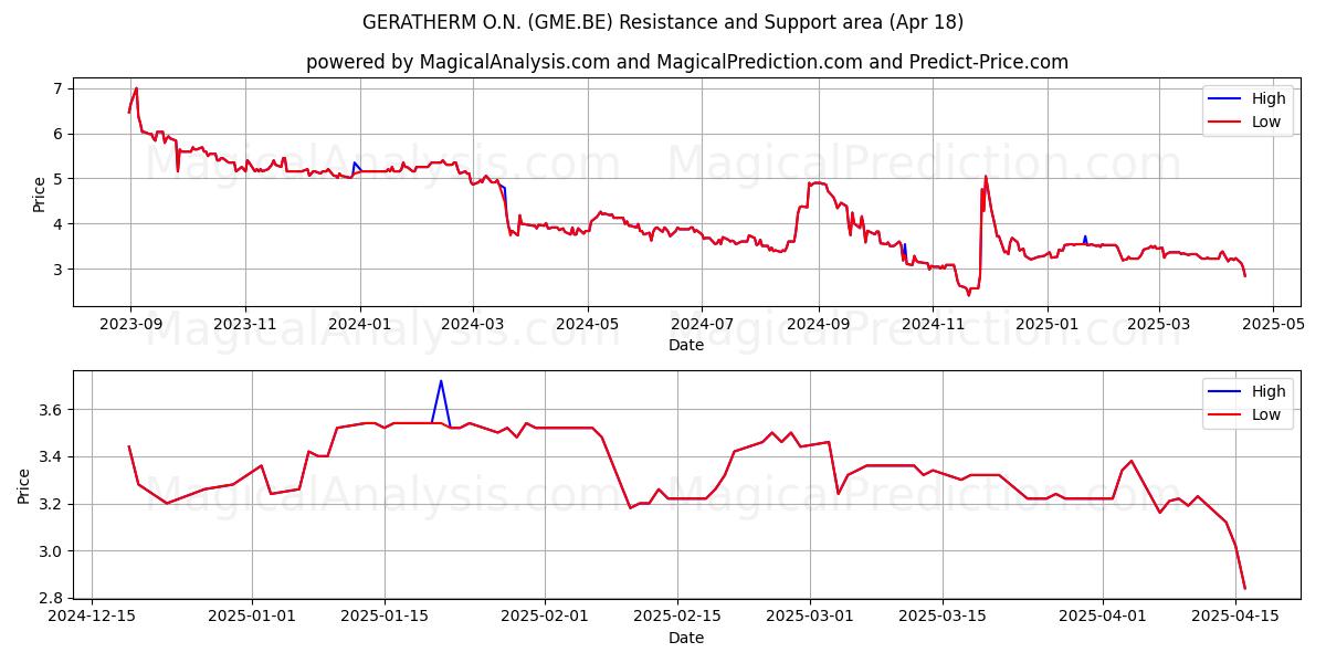  GERATHERM O.N. (GME.BE) Support and Resistance area (18 Apr) 