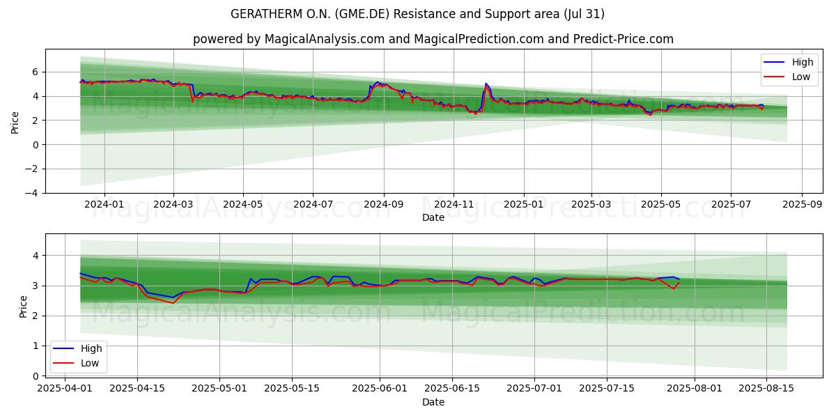  GERATHERM O.N. (GME.DE) Support and Resistance area (30 Jul) 