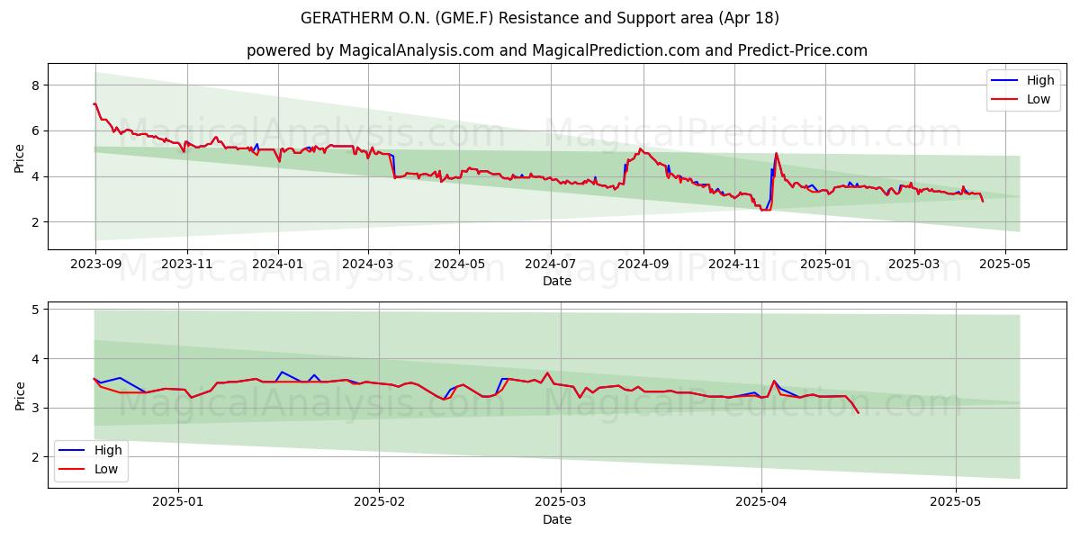  GERATHERM O.N. (GME.F) Support and Resistance area (18 Apr) 
