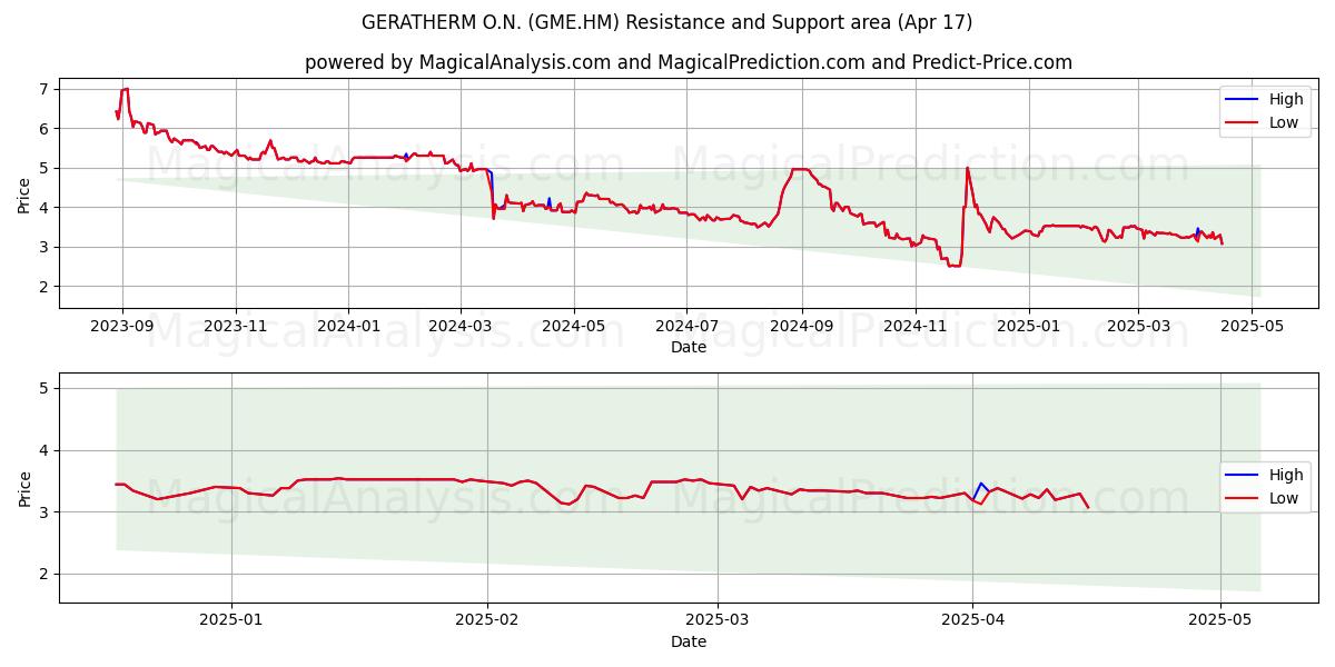  GERATHERM O.N. (GME.HM) Support and Resistance area (17 Apr) 