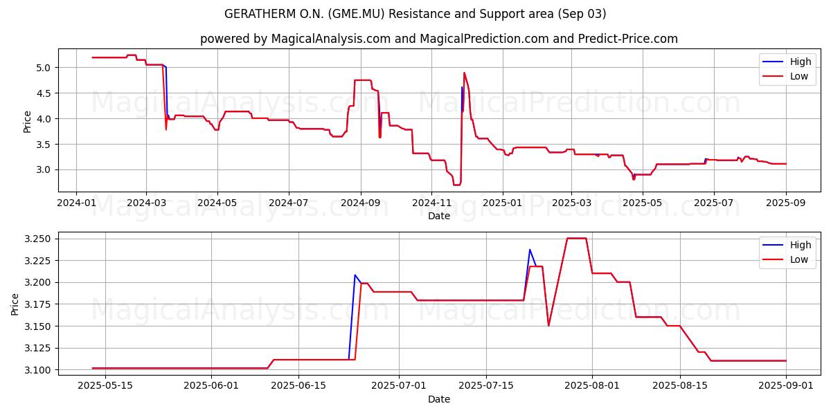  GERATHERM O.N. (GME.MU) Support and Resistance area (02 Sep) 