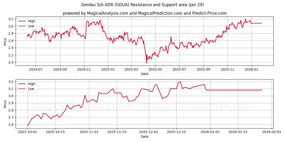  Gerdau S/A ADR (GDUA) Support and Resistance area (28 Jan) 