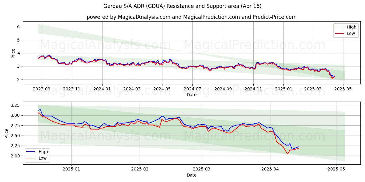  Gerdau S/A ADR (GDUA) Support and Resistance area (16 Apr) 
