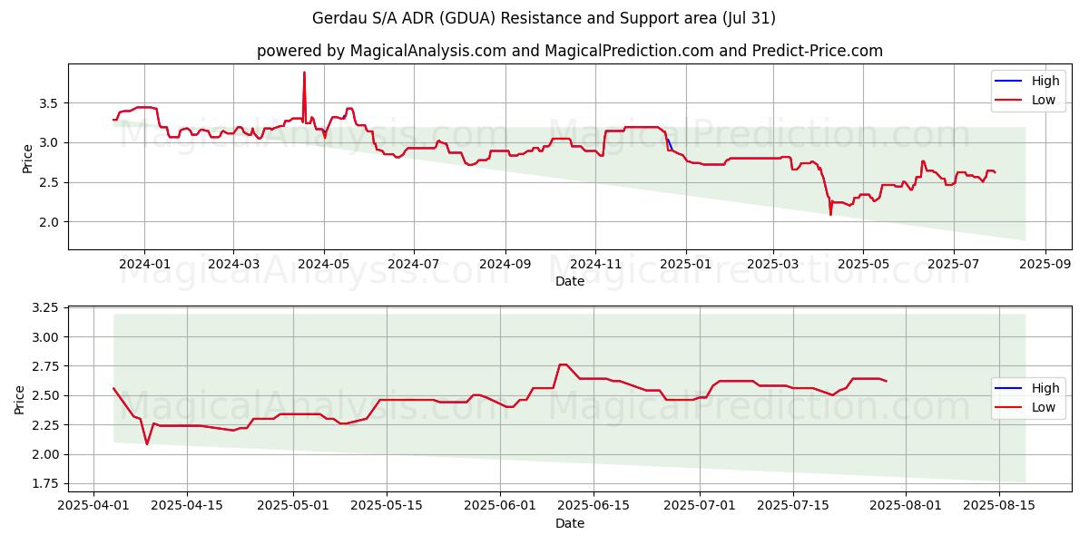  Gerdau S/A ADR (GDUA) Support and Resistance area (30 Jul) 