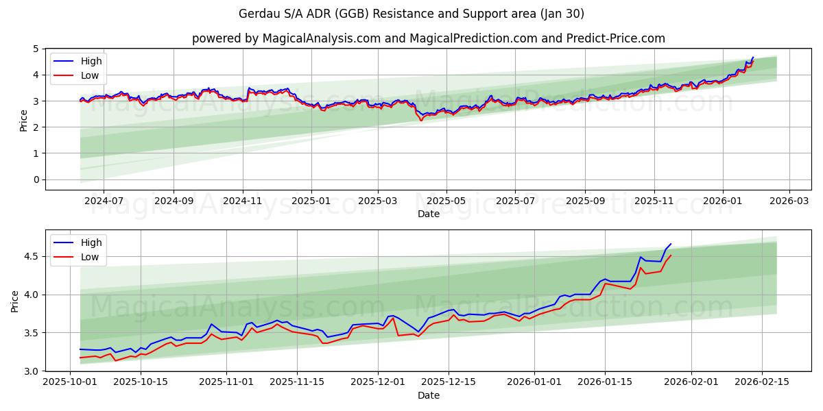  Gerdau S/A ADR (GGB) Support and Resistance area (29 Jan) 