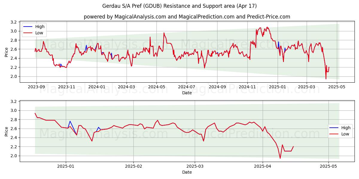  Gerdau S/A Pref (GDUB) Support and Resistance area (17 Apr) 