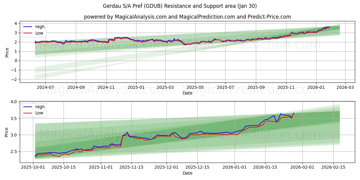  Gerdau S/A Pref (GDUB) Support and Resistance area (29 Jan) 