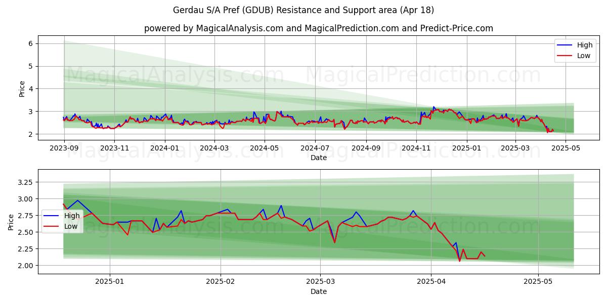  Gerdau S/A Pref (GDUB) Support and Resistance area (18 Apr) 