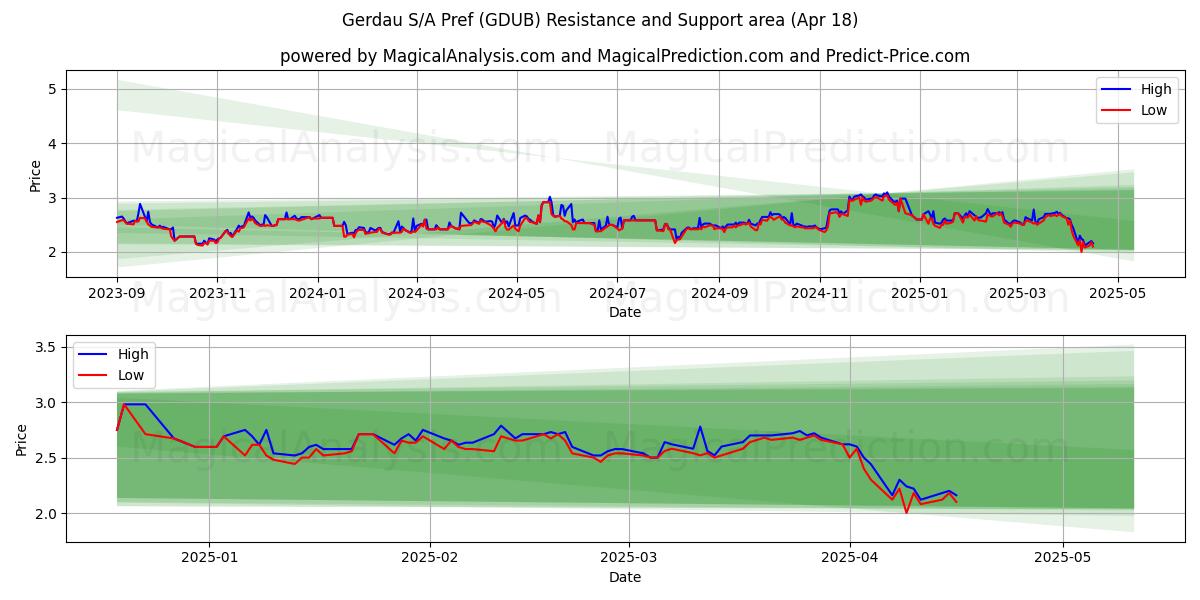  Gerdau S/A Pref (GDUB) Support and Resistance area (18 Apr) 