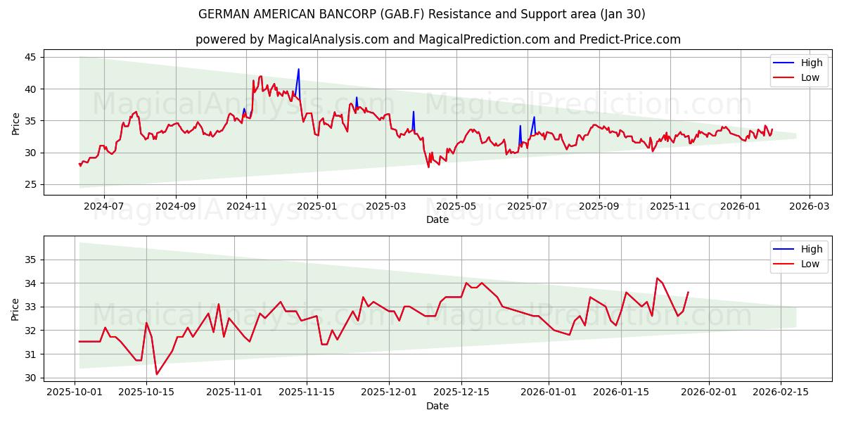  GERMAN AMERICAN BANCORP (GAB.F) Support and Resistance area (29 Jan) 