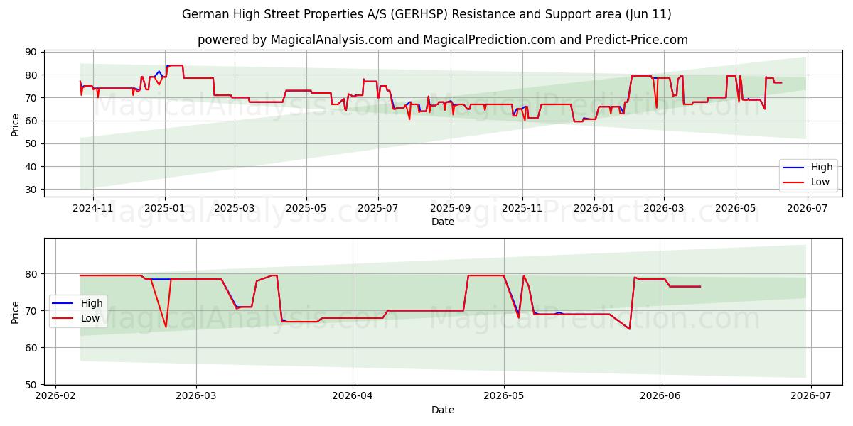  German High Street Properties A/S (GERHSP) Support and Resistance area (09 Jun) 