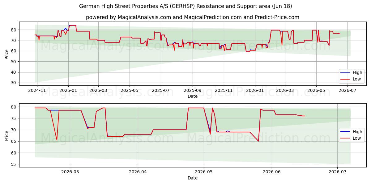  German High Street Properties A/S (GERHSP) Support and Resistance area (17 Jun) 