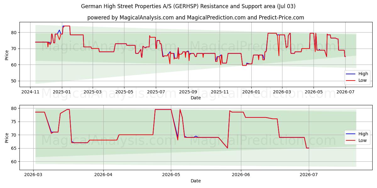  German High Street Properties A/S (GERHSP) Support and Resistance area (02 Jul) 