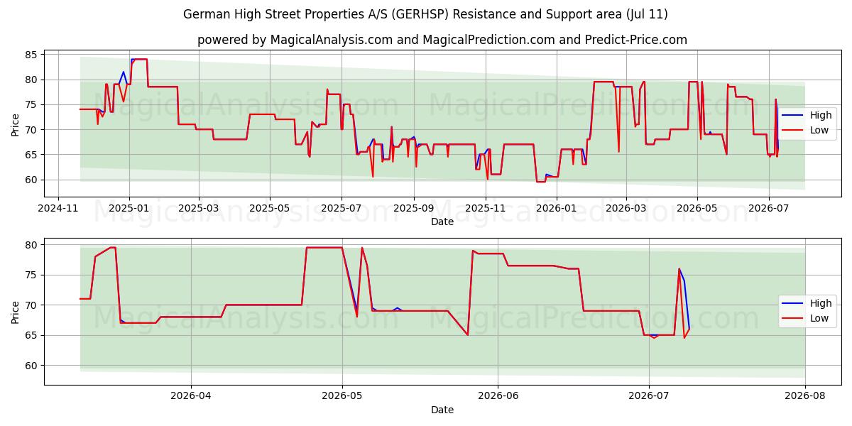  German High Street Properties A/S (GERHSP) Support and Resistance area (10 Jul) 