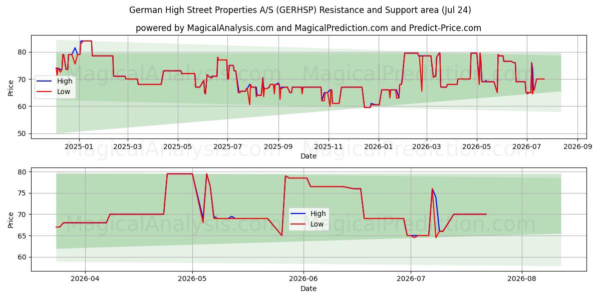  German High Street Properties A/S (GERHSP) Support and Resistance area (23 Jul) 