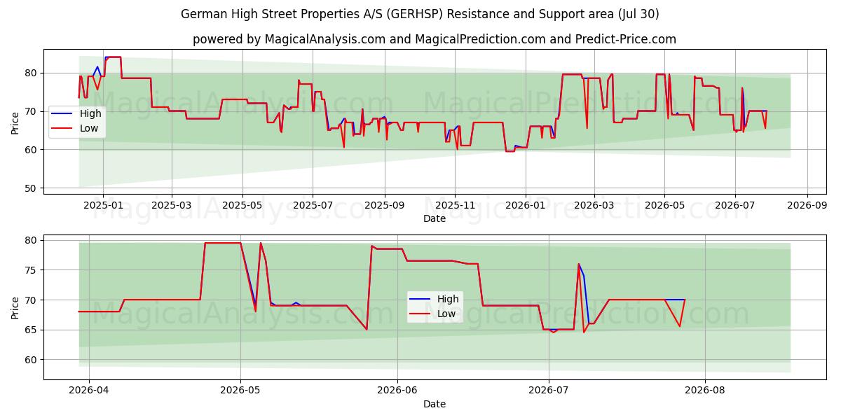  German High Street Properties A/S (GERHSP) Support and Resistance area (29 Jul) 